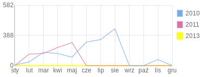 Wykres roczny blog rowerowy jatylkopobulki.bikestats.pl